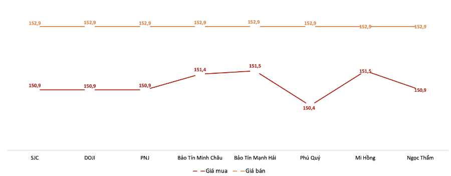 Giá giao dịch vàng miếng tại các thương hiệu trong phiên 25/11. Nguồn: VnEconomy tổng hợp từ bảng giá các doanh nghiệp