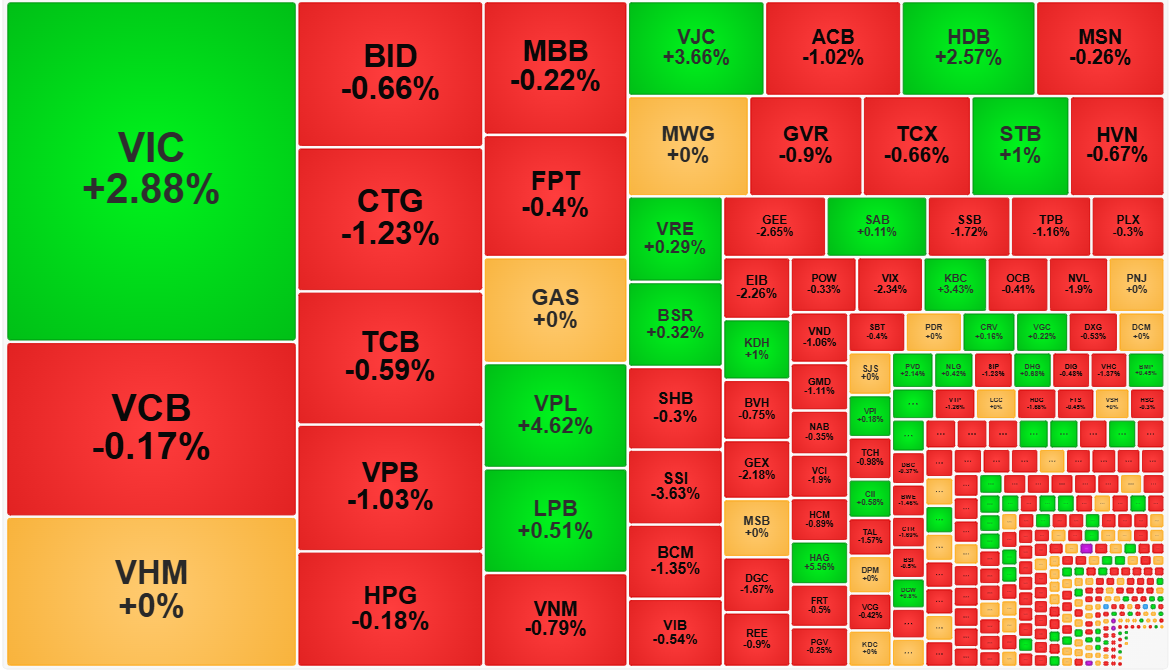 Áp lực bán hạ giá có tín hiệu tăng