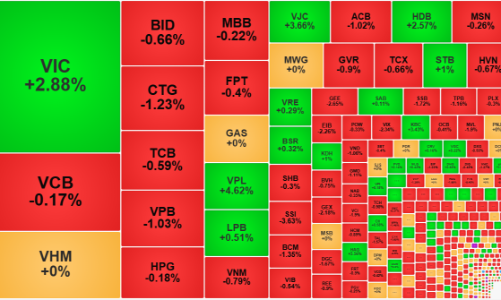 Áp lực bán hạ giá có tín hiệu tăng