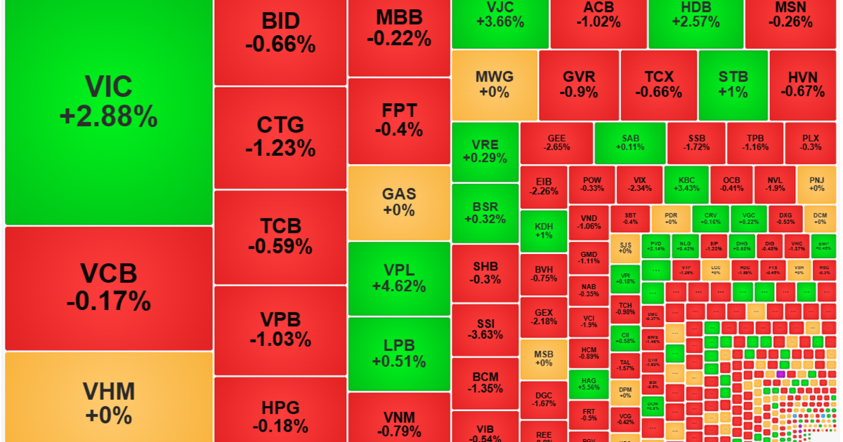 Áp lực bán hạ giá có tín hiệu tăng