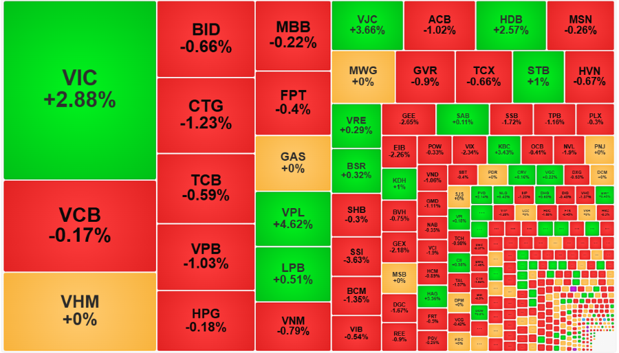 Nhóm cổ phiếu Vin mà tiêu biểu là VIC và VPL vẫn là trụ đỡ chính cho VN-Index sáng nay.