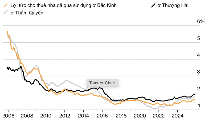 Lợi tức cho thuê nhà ở một số thành phố lớn ở Trung Quốc qua các năm - Nguồn: Centaline/Bloomberg.
