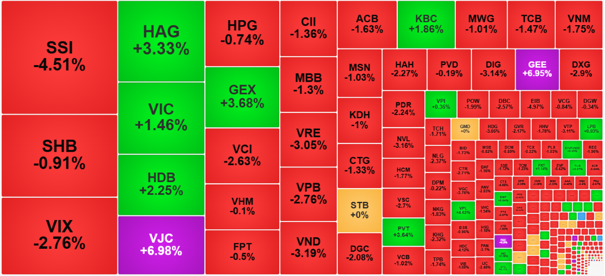 Nhìn từ góc độ thanh khoản, nhóm giao dịch lớn nhất có rất ít mã xanh.