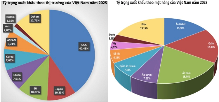Thị trường và mặt hàng xuất khẩu của ngành dệt may năm 2025. Nguồn: VITAS.