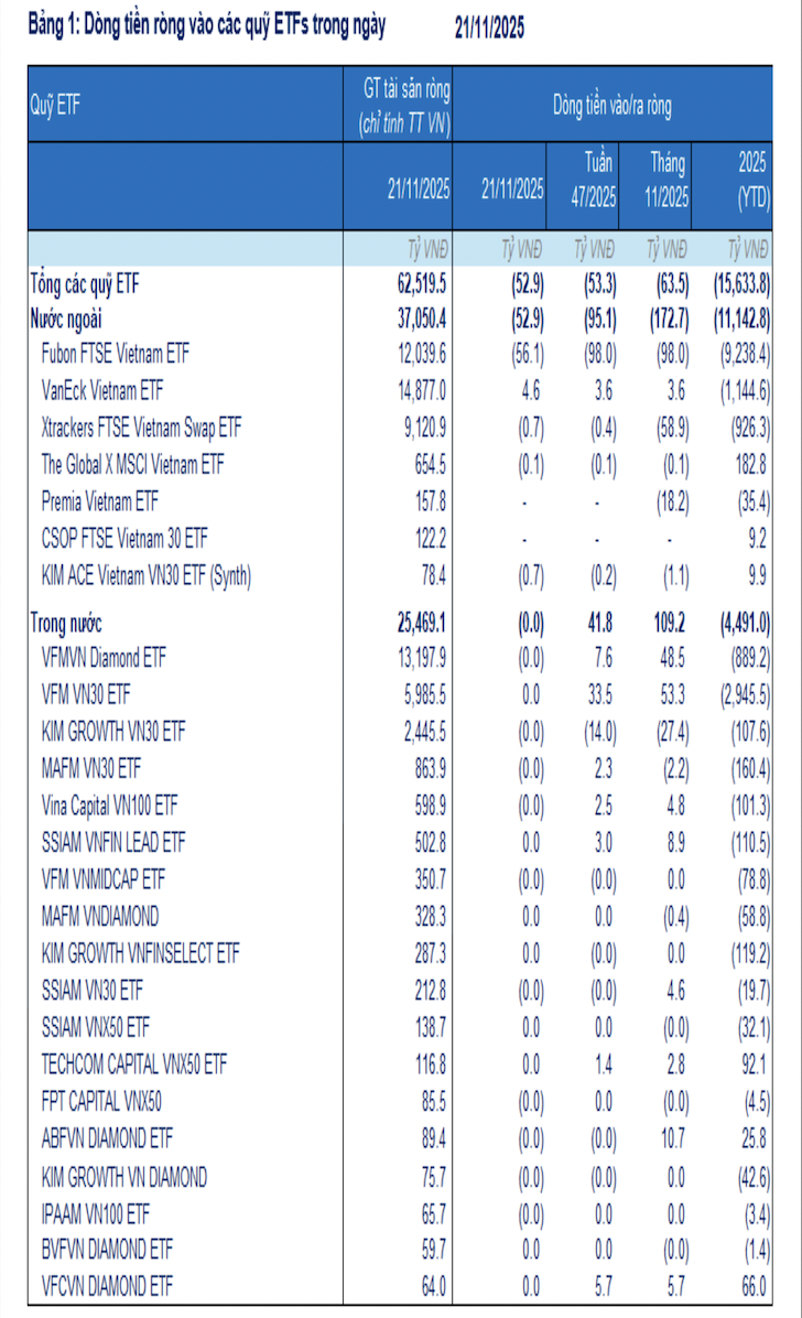 Các quỹ ETF ngoại tiếp tục rút ròng khỏi Việt Nam - Ảnh 1