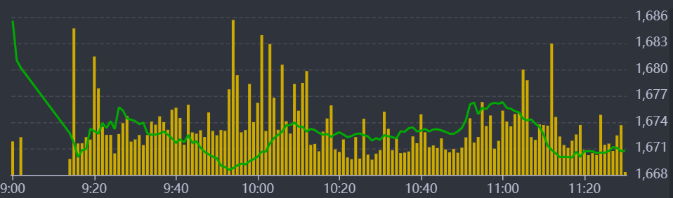 Diễn biến chỉ số VN-Index sáng nay.