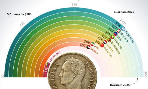 Những đồng tiền mất giá trị mạnh nhất năm 2025