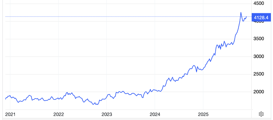 Diễn biến giá vàng thế giới 5 năm qua. Đơn vị: USD/oz - Nguồn: Trading Economics.