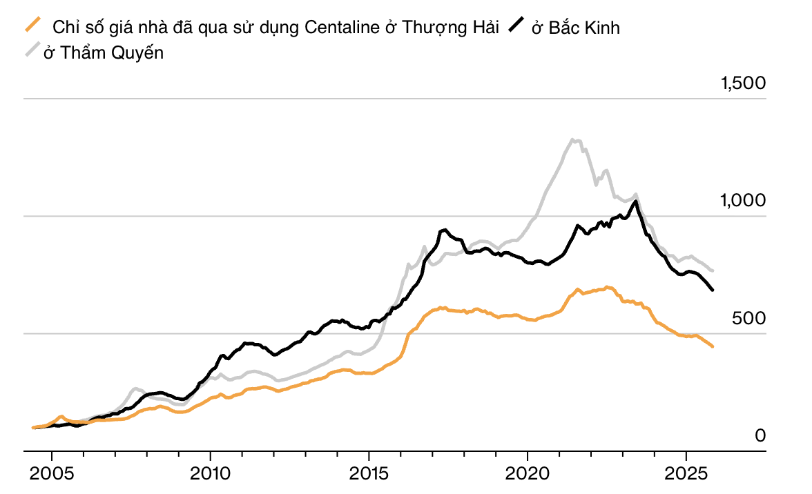 Chỉ số giá nhà đã qua sử dụng ở Thượng Hải, Bắc Kinh và Thẩm Quyến qua các năm - Nguồn: Centaline/Bloomberg.