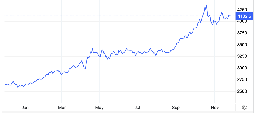Diễn biến giá vàng thế giới 1 năm qua. Đơn vị: USD/oz - Nguồn: Trading Economics.