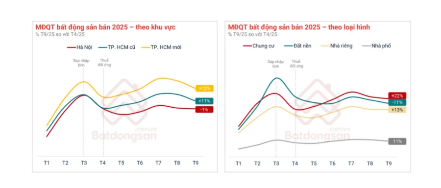 Mức độ quan tâm bất động sản bán theo khu vực và loại hình.