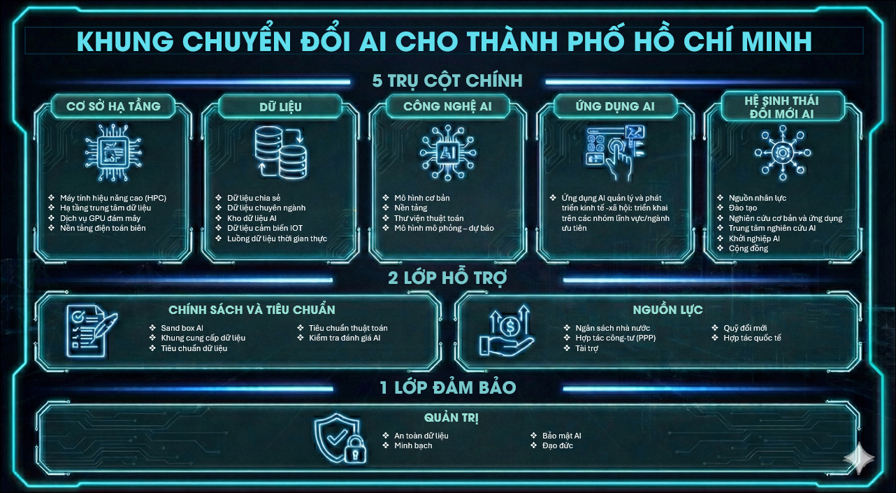 Đề xuất của CMC về Khung chuyển đổi AI cho TPHCM