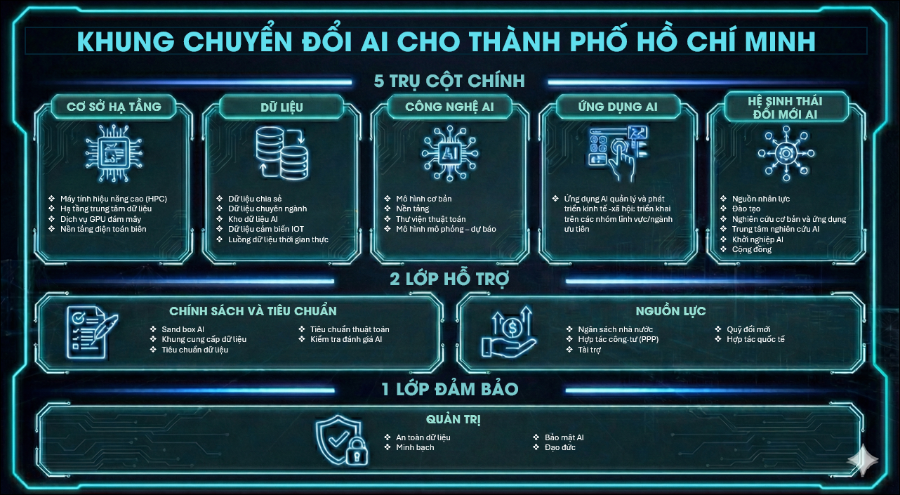 Đề xuất của CMC về Khung chuyển đổi AI cho TPHCM
