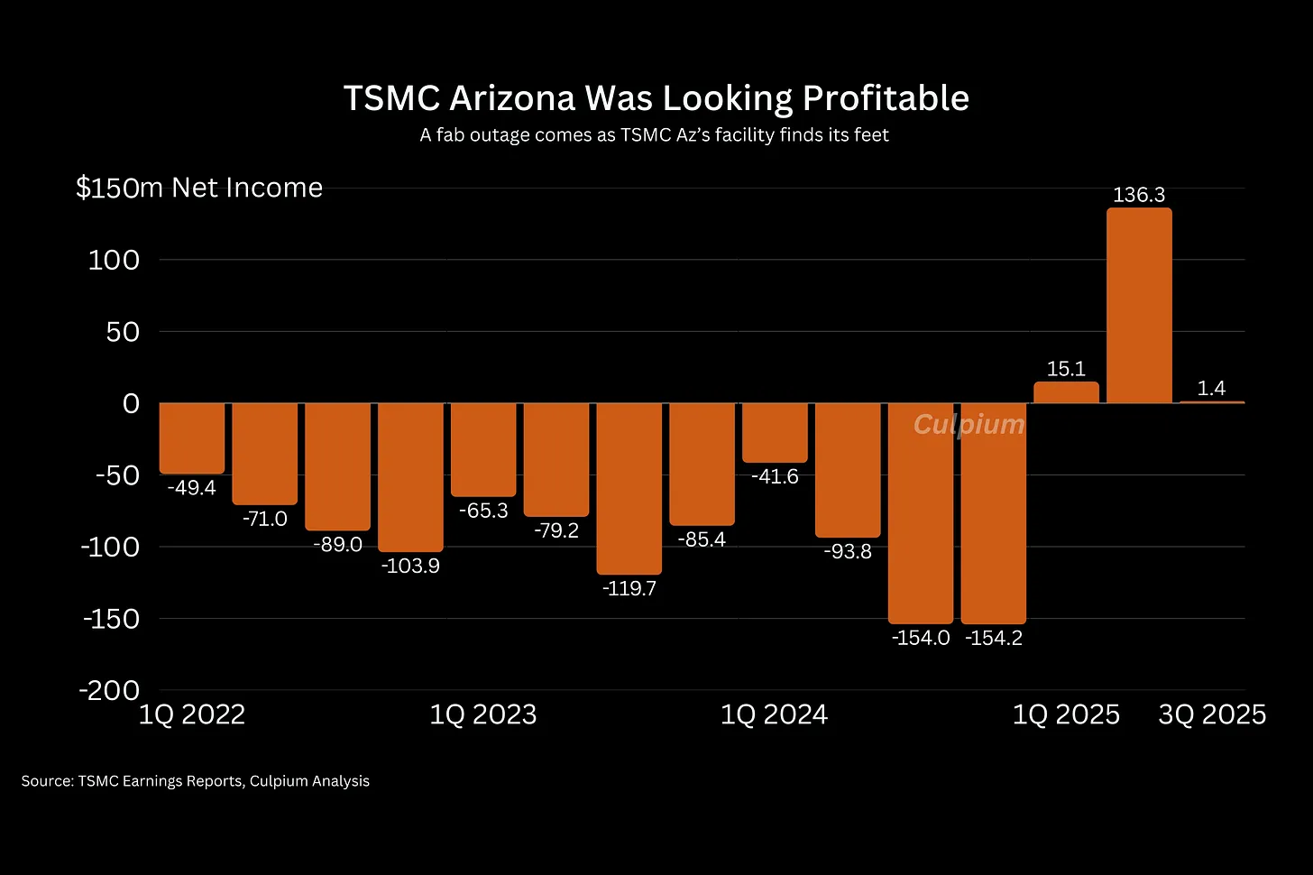 Lợi nhuận nhà máy TSMC tại Mỹ giảm 99% trong quý 3 vì mất điện - Ảnh 1