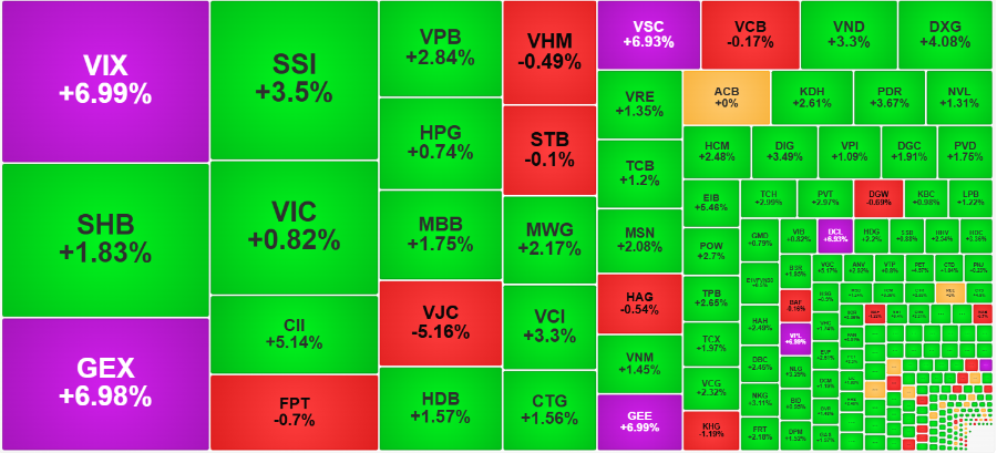 Sắc xanh đã phủ kín nhóm cổ phiếu thanh khoản cao nhất phiên này.