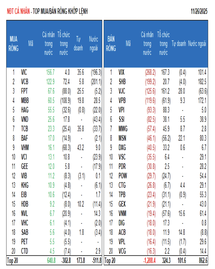 Khối ngoại mua ròng hơn 600 tỷ, cá nhân tranh thủ thoát hàng - Ảnh 1