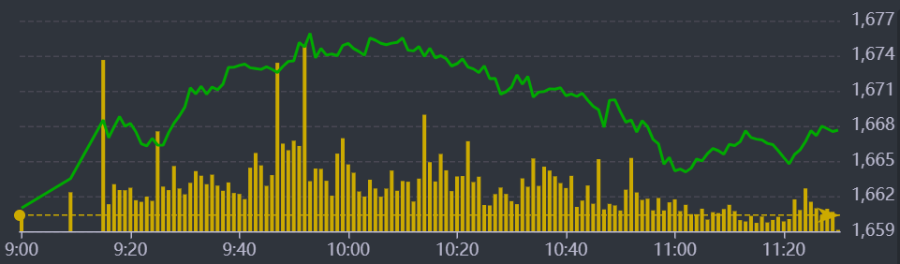 Diễn biến VN-Index sáng nay.