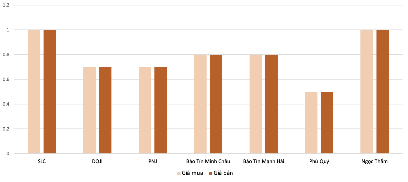 Mức độ tăng, giảm giá mua,bán vàng nhẫn trong phiên 25/11 so với phiên 24/11. Nguồn: VnEconomy tổng hợp và tính toán
