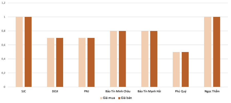 Mức độ tăng, giảm giá mua,bán vàng nhẫn trong phiên 25/11 so với phiên 24/11. Nguồn: VnEconomy tổng hợp và tính toán