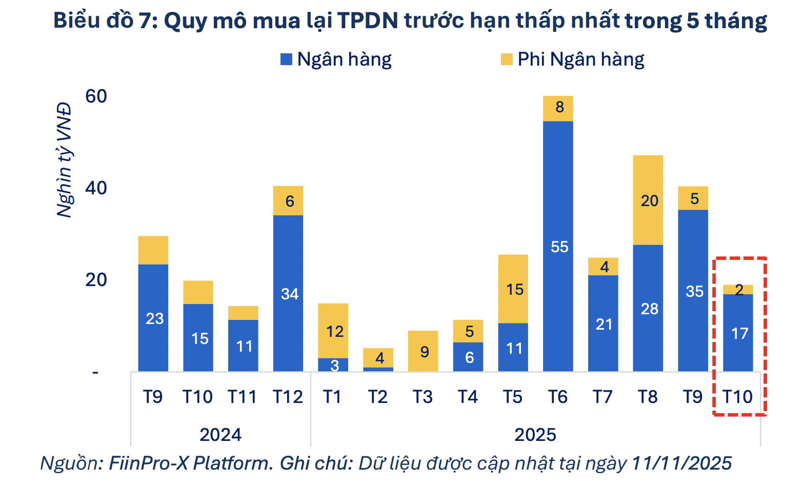 Giá trị mua lại trái phiếu trước hạn giảm mạnh trong tháng 10 