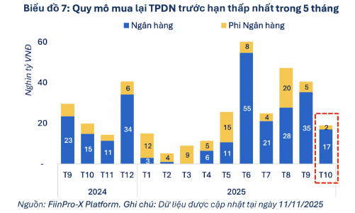 Giá trị mua lại trái phiếu trước hạn giảm mạnh trong tháng 10 