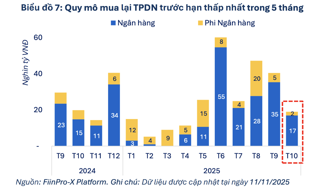 Giá trị mua lại trái phiếu trước hạn giảm mạnh trong tháng 10 