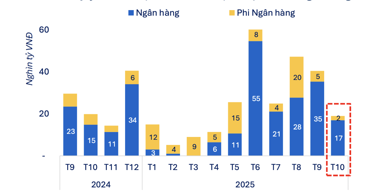 Giá trị mua lại trái phiếu trước hạn giảm mạnh trong tháng 10