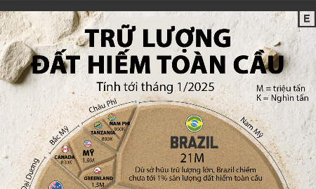 Những nước có trữ lượng đất hiếm lớn nhất thế giới, Việt Nam cũng có mặt
