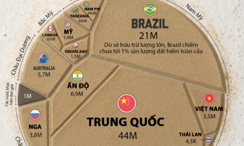 Những nước có trữ lượng đất hiếm lớn nhất thế giới, Việt Nam cũng có mặt