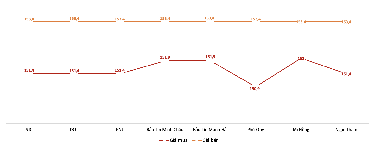 Giá giao dịch vàng miếng tại các thương hiệu trong phiên 26/11. Nguồn: VnEconomy tổng hợp từ bảng giá các doanh nghiệp