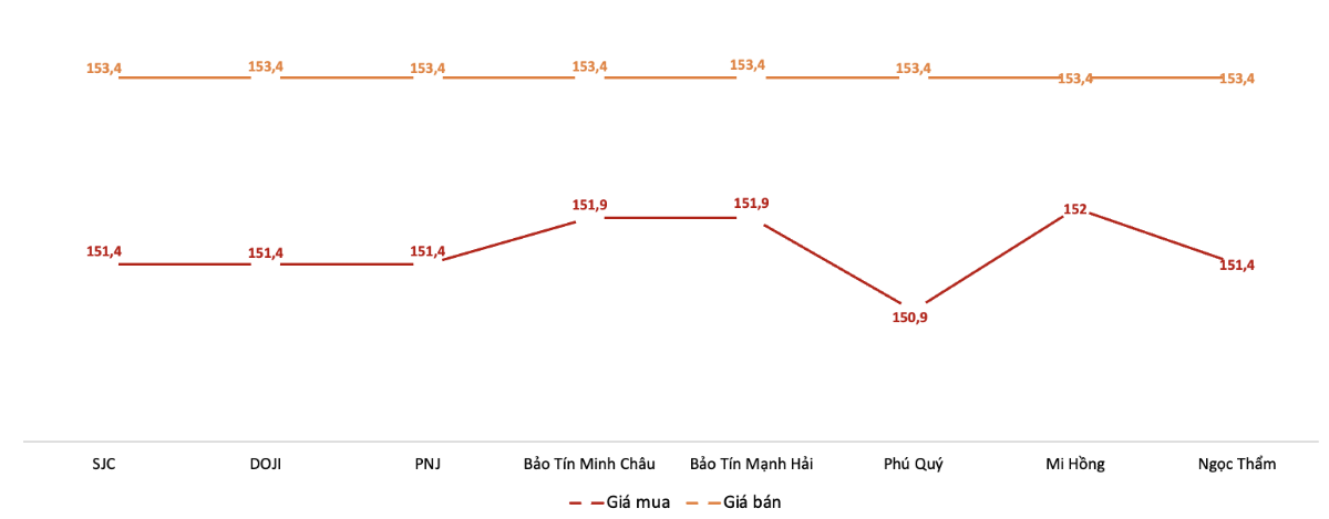 Giá giao dịch vàng miếng tại các thương hiệu trong phiên 26/11.&nbsp;Nguồn: VnEconomy tổng hợp từ bảng giá các doanh nghiệp
