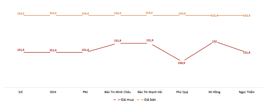 Giá giao dịch vàng miếng tại các thương hiệu trong phiên 26/11. Nguồn: VnEconomy tổng hợp từ bảng giá các doanh nghiệp