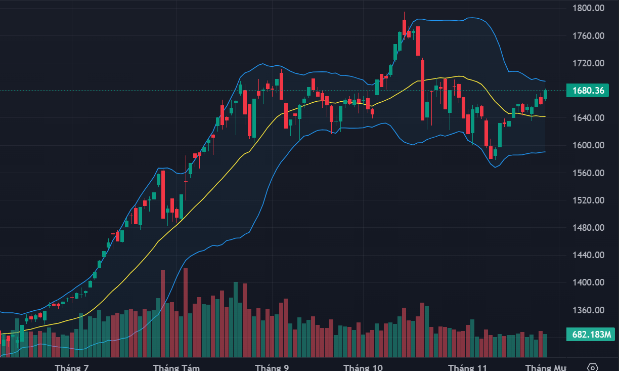 Cổ phiếu tăng ào ạt, vốn ngoại đảo chiều tranh mua