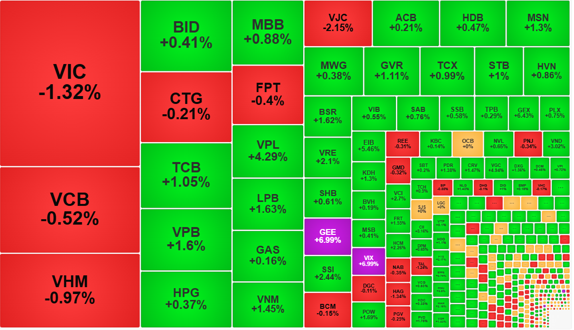 Dòng tiền tiếp tục vào mạnh, cổ phiếu phục hồi diện rộng