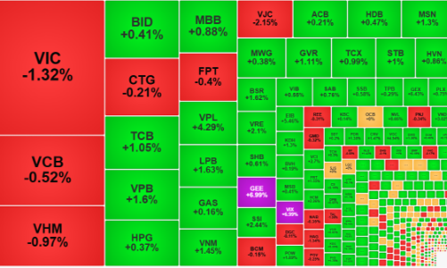 Dòng tiền tiếp tục vào mạnh, cổ phiếu phục hồi diện rộng