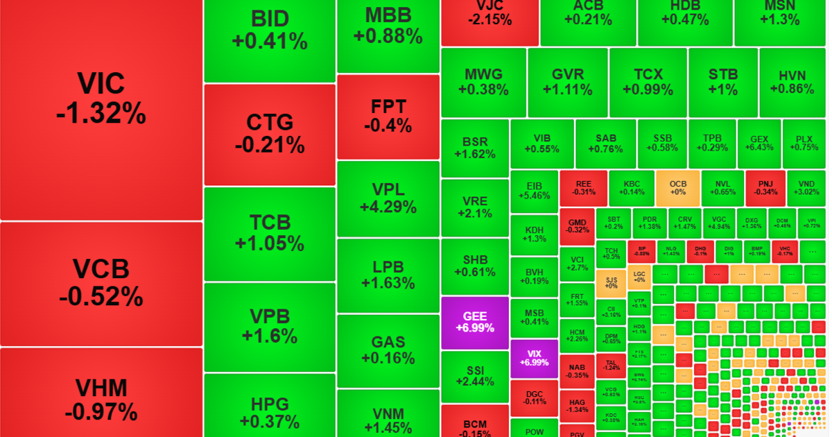 Dòng tiền tiếp tục vào mạnh, cổ phiếu phục hồi diện rộng