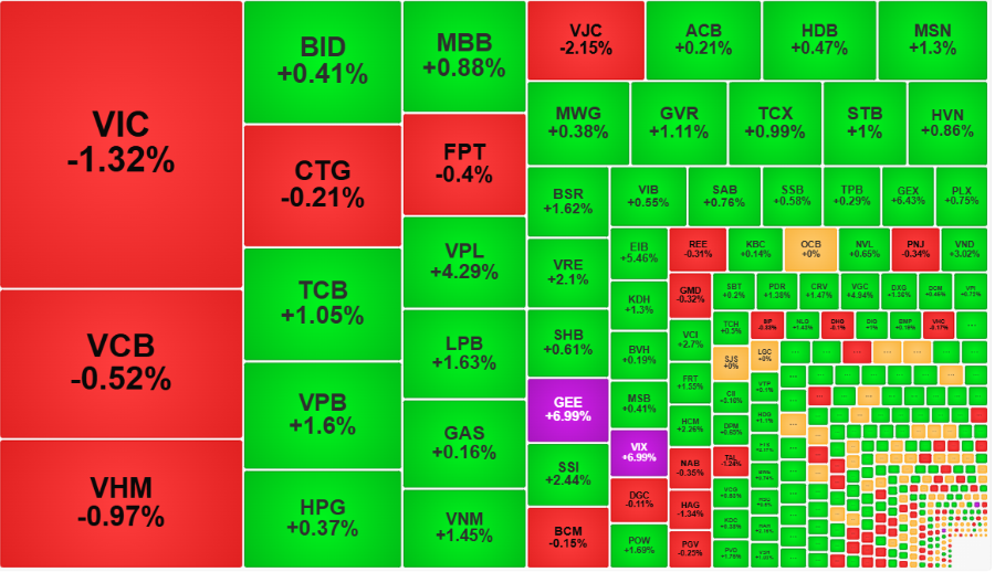 Một số cổ phiếu lớn đang gây sức ép lên VN-Index, nhưng dòng tiền vẫn đang chấp nhận mua giá xanh.