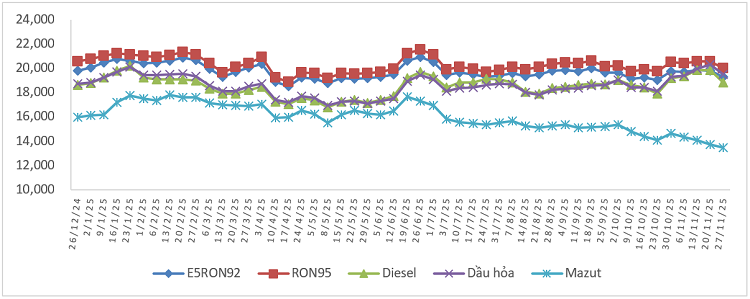 Biến động giá bán xăng dầu trong nước từ 26/12/2024 đến 27/11/2025. Nguồn: Bộ Công Thương.