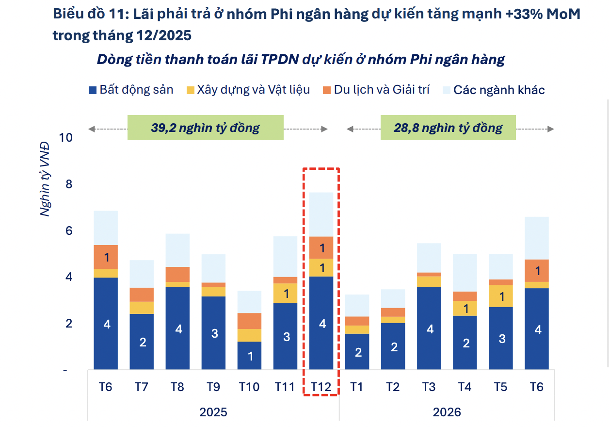 Áp lực đáo hạn trái phiếu doanh nghiệp tăng mạnh trong 2 tháng tới - Ảnh 1