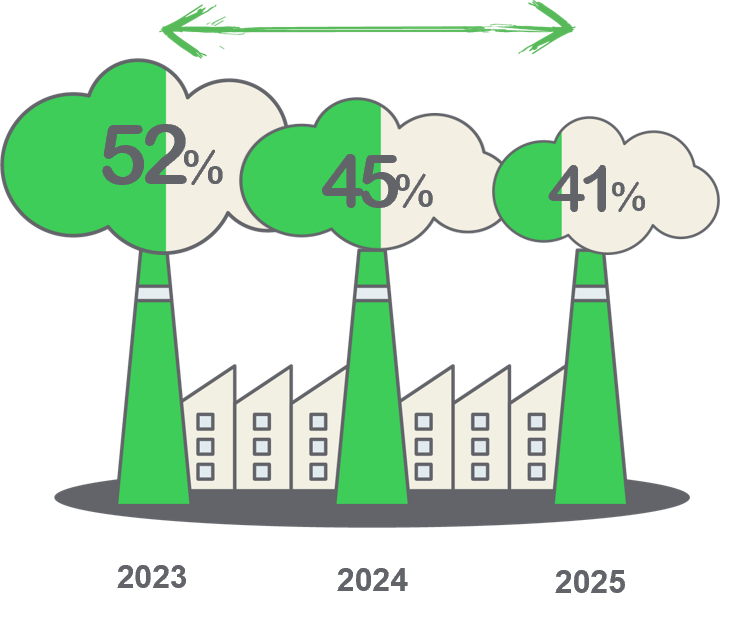 Chỉ số Green Impact Gap – Khoảng cách giữa nhận thức và hành động về phát triển bền vững của lãnh đạo doanh nghiệp Việt Nam – giảm dần qua các năm, còn 41% vào năm 2025