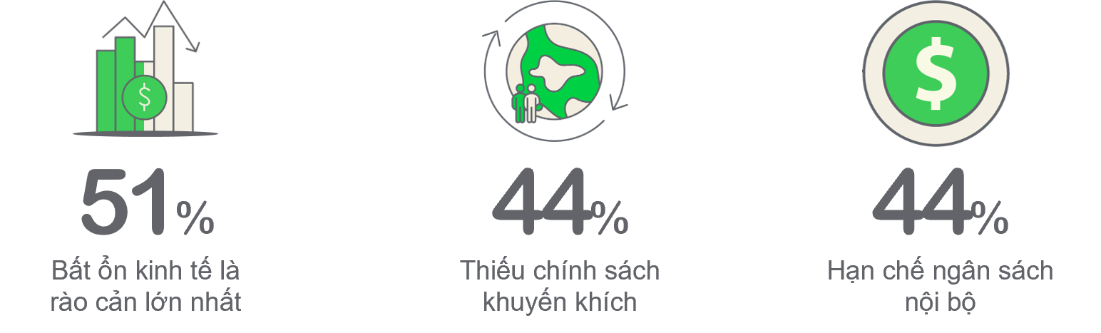Những rào cản lớn nhất đối với đầu tư vào phát triển bền vững tại Việt Nam