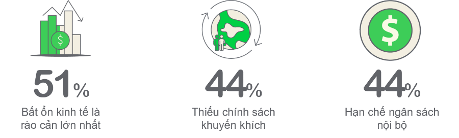 Những rào cản lớn nhất đối với đầu tư vào phát triển bền vững tại Việt Nam