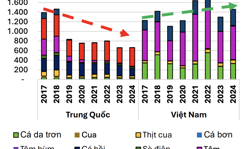 Lợi thế thuế đối ứng, thủy sản Việt Nam ngày càng chiếm lĩnh thị phần tại Mỹ