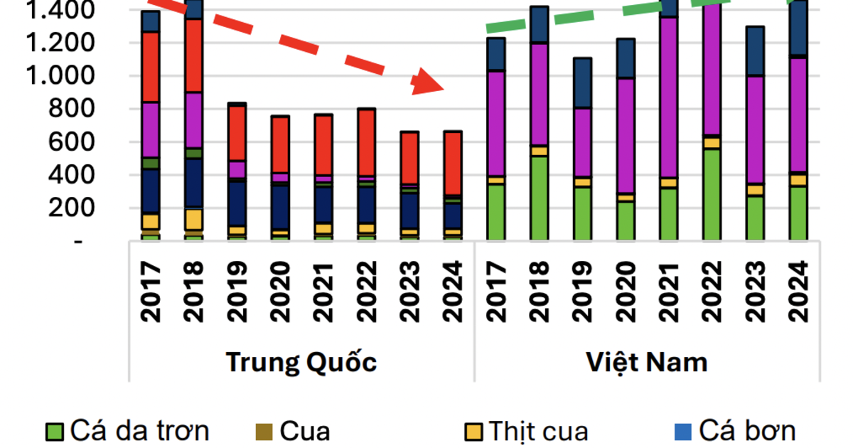 Lợi thế thuế đối ứng, thủy sản Việt Nam ngày càng chiếm lĩnh thị phần tại Mỹ