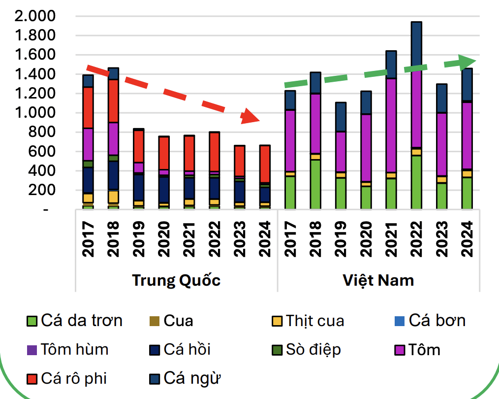 Giá trị xuất khẩu 10 loại thủy sản thông dụng qua Mỹ của Việt Nam và Trung Quốc (triệu USD). 