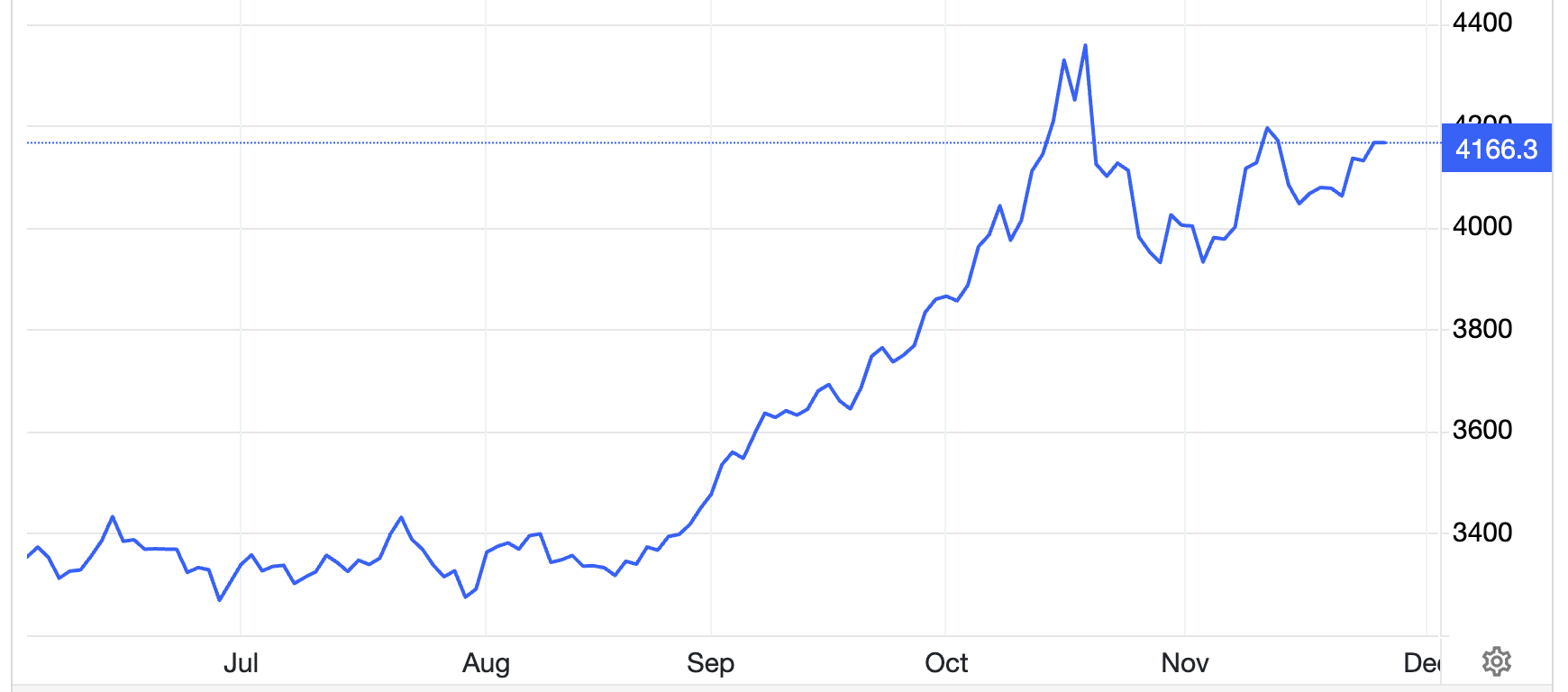 Diễn biến giá vàng thế giới 6 tháng qua. Đơn vị: USD/oz - Nguồn: Trading Economics.