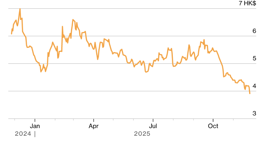 Diễn biến giá cổ phiếu Vanke niêm yết tại Hồng Kông. Đơn vị: đôla Hồng Kông (HKD)/cổ phiếu - Nguồn: Bloomberg.