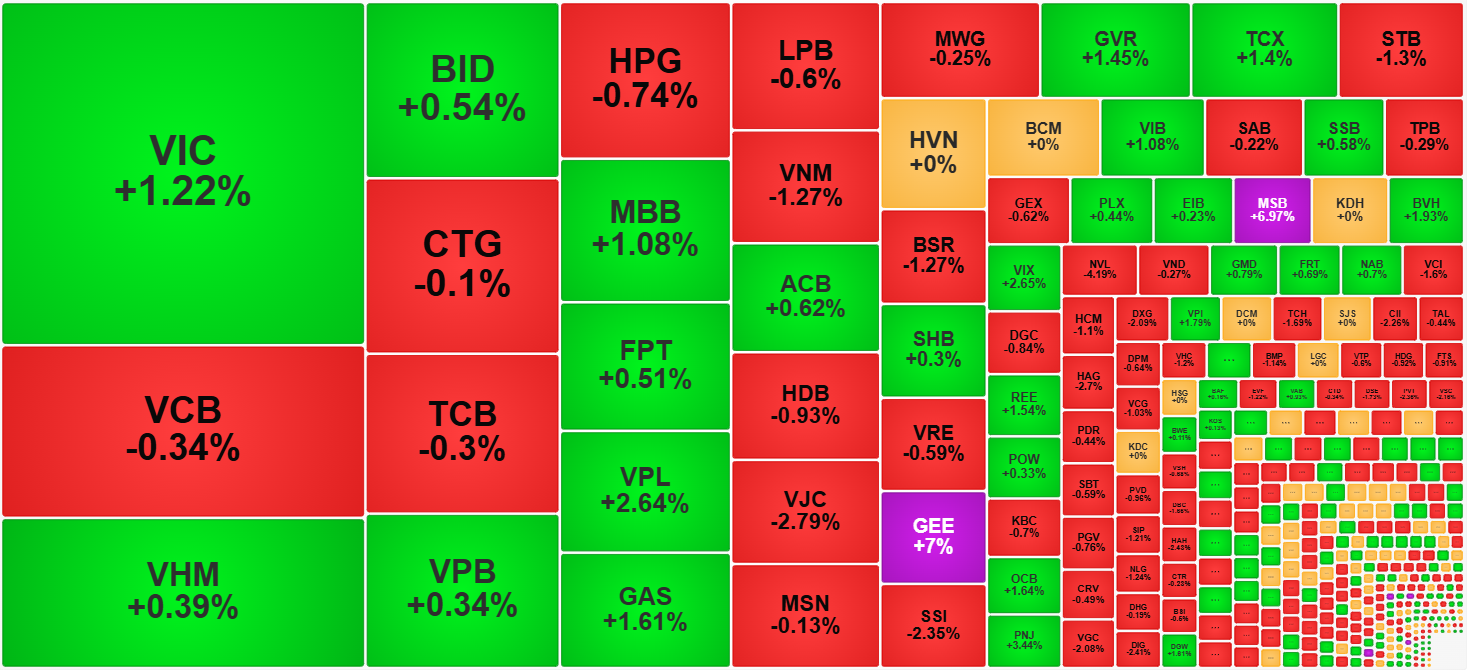 Nhóm cổ phiếu Vin gồm VIC, VHM, VPL vẫn đỡ hết điểm cho VN-Index hôm nay. 