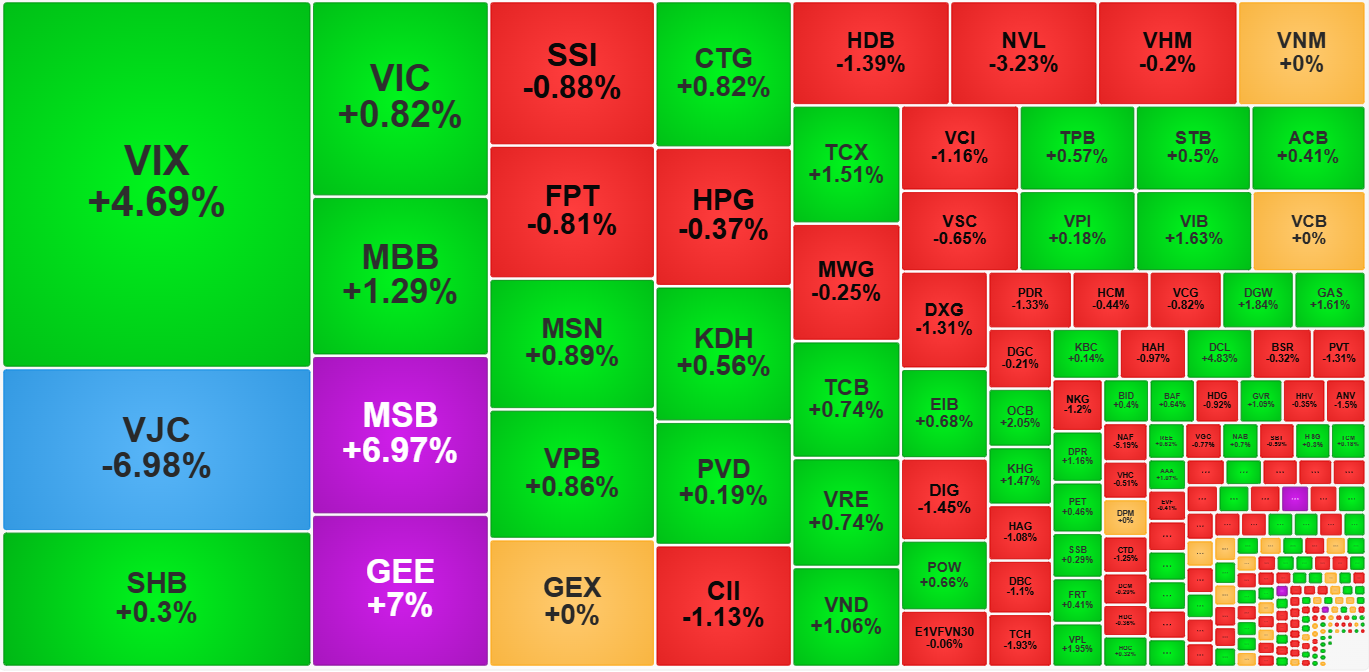 Dòng tiền chậm lại, thị trường chuyển thế giằng co