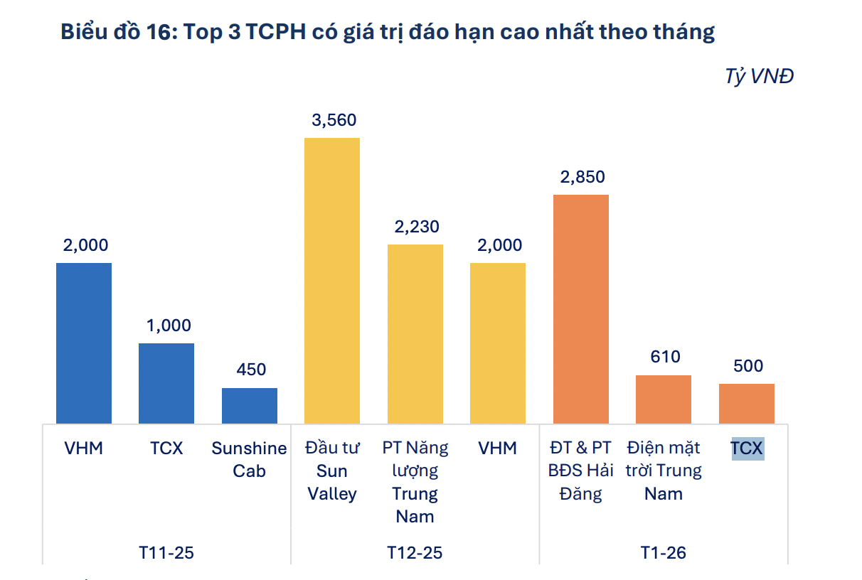 Áp lực đáo hạn trái phiếu doanh nghiệp tăng mạnh trong 2 tháng tới